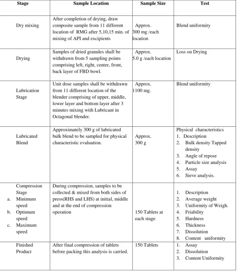 Table 3. Sampling and testing plan 