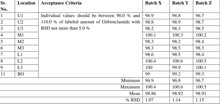 Table 6. Result of Blend Uniformity of Lubricated Blend 
