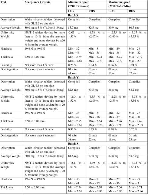 Table 9. Compression stage Physical parameters Bach X, Batch Y and Batch Z 