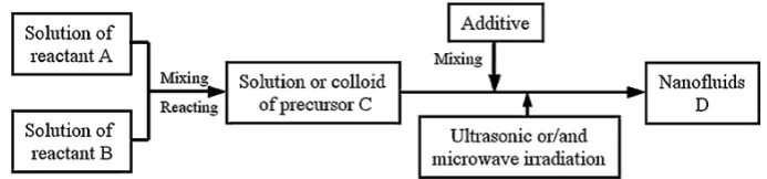 Fig. 1 Chemical solution