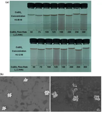 Fig. 6 Microﬂuidic Cu2Oparticles-in-water nanoﬂuids24 h after their preparation [34]:a stable nanoﬂuid samples; bSEM images of ﬂower-shapedCu2O particles