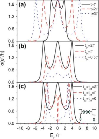 Fig. 2 Linear conductance r as a function of EF under differentinterdot tunneling couplings