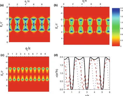 Figure 7magnetic ﬂuxes through the left quantum ring and rightquantum ring. Whenodic AB oscillation forinterdot couplings and same quantum-dot levels are con-sidered.and b