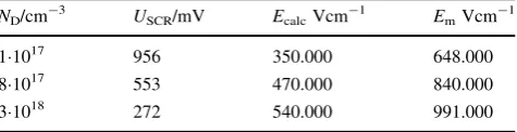 Table 2 Potential drop in the SCR,pore tips USCR, and ﬁeld strength at the Ecalc, as calculated from the FFT IS data