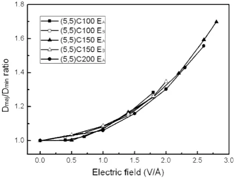 Fig. 4 Dstrength. ‘‘Emaj/Dmin ratio of deformed (5,5) nanotube vs. electric ﬁeldA’’ and ‘‘EB’’ in the legend indicate the ﬁeld directions,which are illustrated in Fig