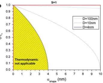 Fig. 2 n/n? ratio versus the reciprocal size for different values ofashape parameter. When D-1 is equal to 0 (vertical red line) or when n/n? is equal to 1 (horizontal red line) then there is no size effect, andthe material behaves as the bulk one