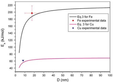 Figure illustrates the comparison between the men-(C being a constant considered size independent), we getEq.[tioned models and all the models indicate a decreasingbehavior of the vacancy formation energy of free-standingnanostructures with the size