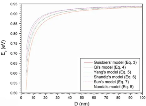 Fig. 5 Vacancy formation energy versus the size of a spherical goldparameter used with the Nanda’s model isare compared together