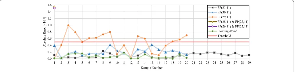 Fig. 11 Absolute error per sample for the investigated variables