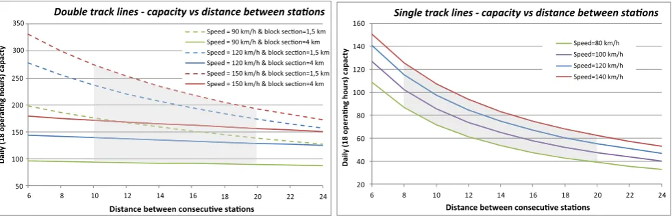 Fig. 6 Capacity versus distance between stations for double-track (left) or single-track (right) lines
