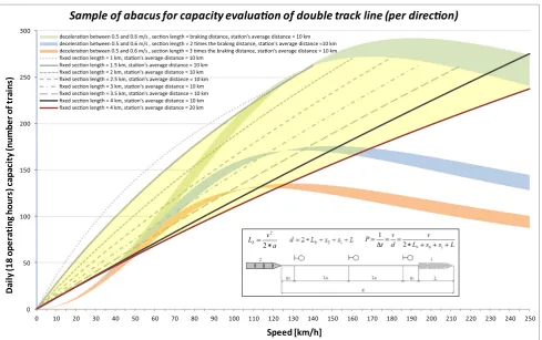 Fig. 4 Abacus for capacity evaluation of double-track lines