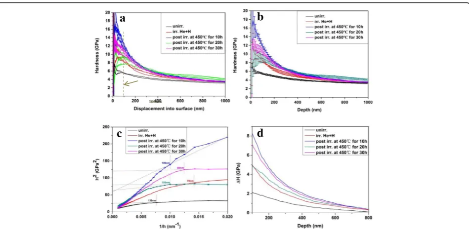 Table 2 Quantitative analysis of irradiation-induced defects