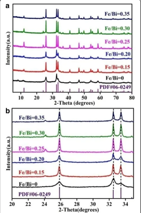 Figure 1a shows the XRD patterns of BiOCl with differ-ent Fe/Bi molar ratios. All peaks of pure BiOCl (Fe/Bi =0) are in good agreement with the tetragonal BiOCl
