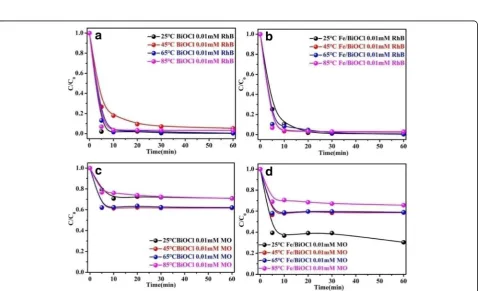 Fig. 7 Effect of initial concentration on adsorption capacities of BiOCl and Fe/BiOCl toward RhB (a, b) and MO (c, d) (pH = 7, temperature = 25 °C)