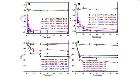 Fig. 9 Effect of pH value on adsorption capacities of BiOCl and Fe/BiOCl toward RhB (a, b) and MO (c, d) (temperature = 25 °C,initial concentration = 0.01 mmol/L)