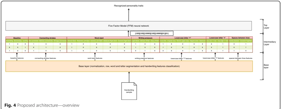 Fig. 4 Proposed architecture—overview