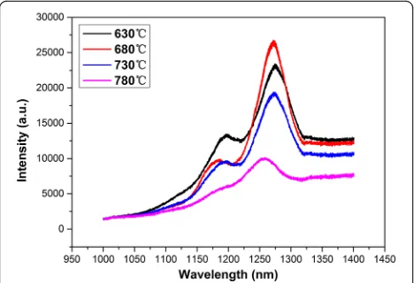 Fig. 1 Comparison of photoluminescence (PL) spectra of epitaxialwafers under different annealing temperature