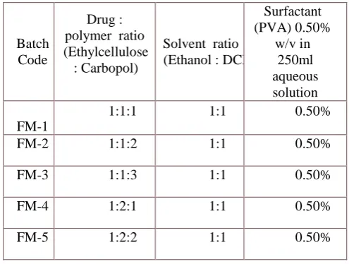Table 1. Composition of the prepared Floating Microparticles 