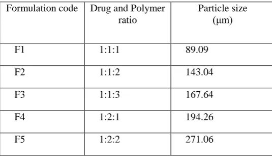 Table 2. Effect of Polymer ratio on Particle size of floating Microparticles 