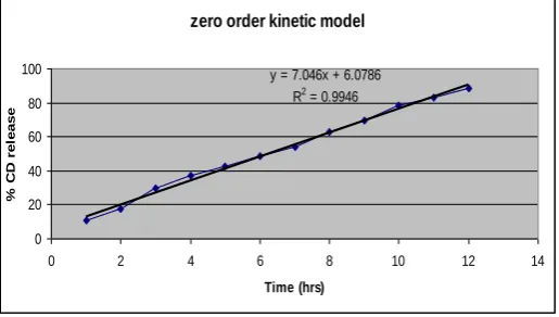 Figure 2. Zero order kinetic of drug  release  