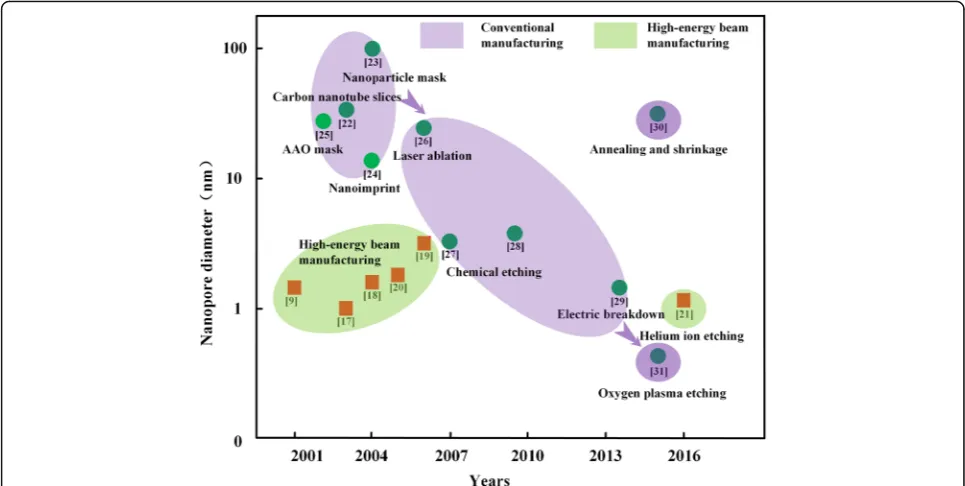 Fig. 1 Solid-state nanopore manufacturing technology development roadmap
