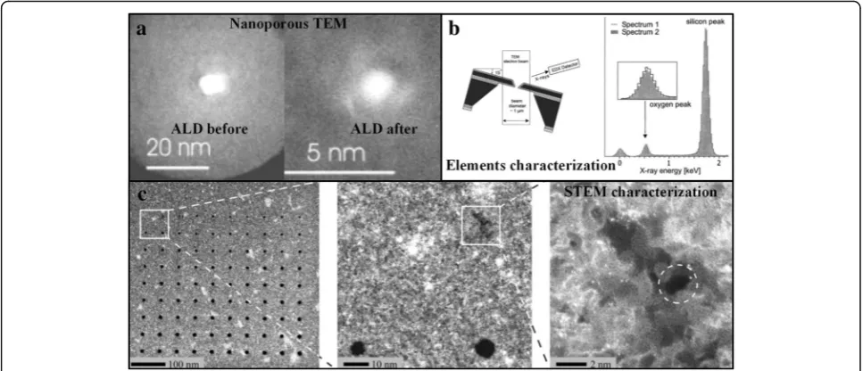 Fig. 4 High-energy particle etching and modification methods for the fabrication of solid-state nanopore