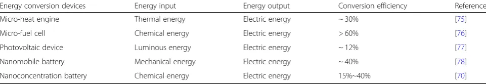 Table 1 Micro-scale energy conversion devices [71]