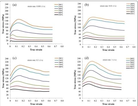 Fig. 4 Flow stress-strain curves resulted from compression test under different temperatures and strain rates of a 0.001, b 0.01, c 0.1, and d 1 (1/s)