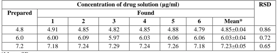 Table No. 2: Specificity studies for the developed analytical method for glibenclamide 