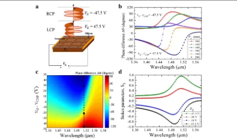 Fig. 7 a Schematic illustration of the silicon/graphene switching of the polarization state through gate voltage biasing