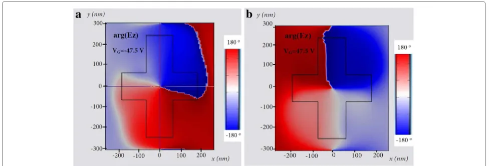 Fig. 8 Phase map of electric field componentwavelength Ez through the silicon/graphene cross-shaped structure at z = 0 calculated at the design λ = 1.5 μm, a when the gate voltage is VG = − 47.5 V, and b when the gate voltage is VG = 47.5 V