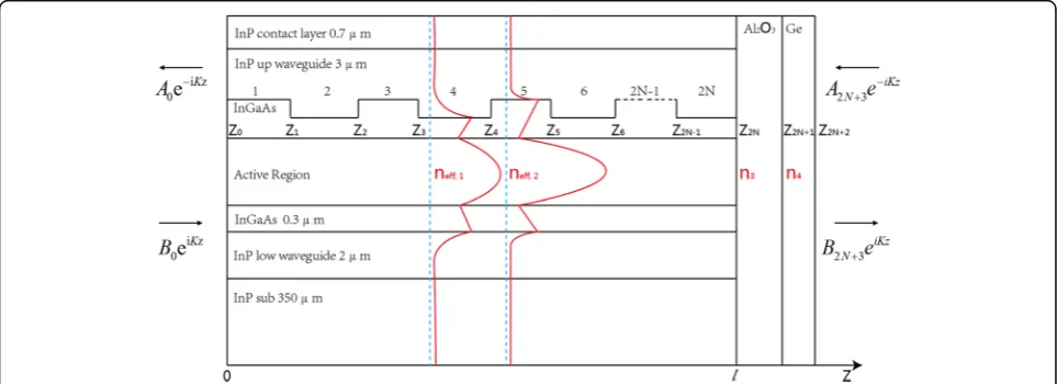 Fig. 1 Schematic illustrating the model of finite DFB cavity with antireflection coating on the longitudinal optical mode profile