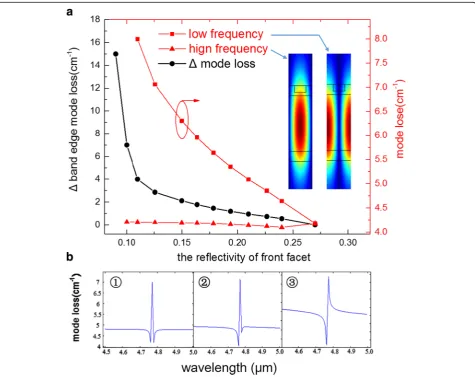 Figure 2atransfer matrix simulation. As the two red curves haveshown, the high-frequency mode loss changes very slowlywith the decrease of reflectivity whereas the low-frequencymode increases sharply