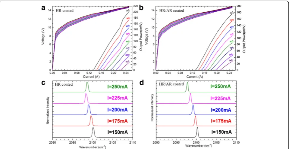 Fig. 4 a, b Output power versus current of the DFB laser operated in CW mode at different heat sink temperatures between 20 and 90 °C alongwith V-I curves