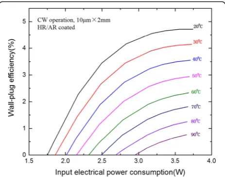 Fig. 4c. The frequency always keeps a linear relationwith injection current, and the current tuning coeffi-cient Δν/ΔI = − 0.024 cm−1 mA−1 proves that AR coatingis a simple and efficient method to solve the problem ofmode hop in DFB-QCLs.