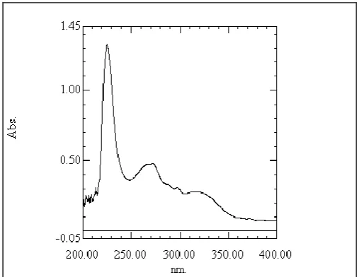 Fig.1. UV Specta of Eletriptan 