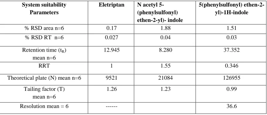Table No. 2: System suitability test 