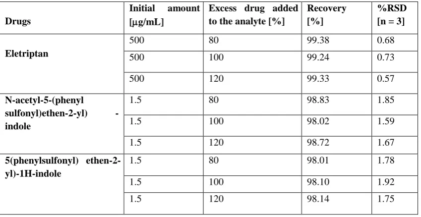 Table No. 6: Recovery studies 