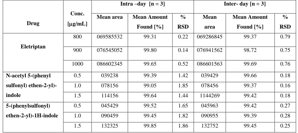 Table No. 7: Precision studies 