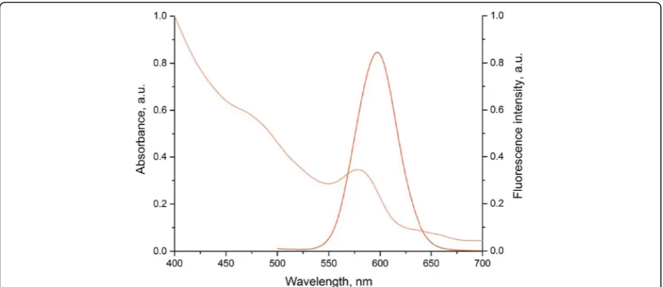 Fig. 2 Optical characteristics of the CdSe/ZnS core/shell quantum dots solubilized with HS−(PEG)12−COOH ligands
