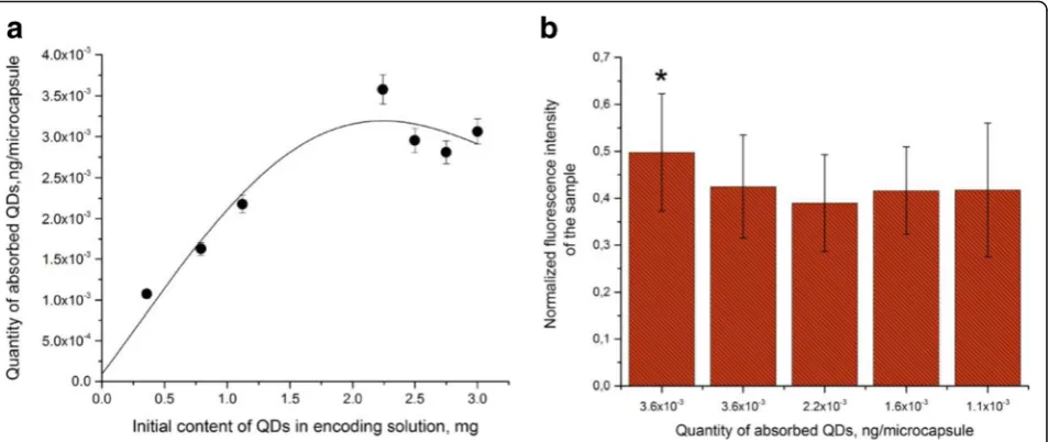 Fig. 8 Fluorescence lifetimes of the solubilized CdSe/ZnS quantum dots with a fluorescence peak at 590 nm incorporated in the fabricatedmicroparticles and microcapsules