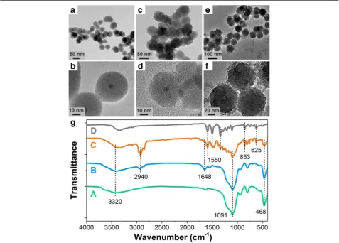Fig. 1 Characterization of the prepared hybrid nanoparticles. HRTEM images of the CdSe@SiO2 (a, b), CdSe@SiO2/CD (c, d), and CdSe@SiO2/CD/MIP(e, f) nanoparticles