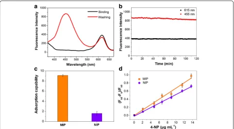 Fig. 2 Fluorescence of the prepared hybrid nanoparticles.of the CdSe@SiOafter (red line) removal of the template molecules and a Fluorescence emission spectra of the CdSe@SiO2/CD/MIP nanoparticles before (black line) and b their photo-stability dispersed i
