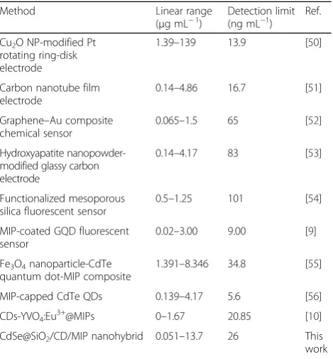 Table 1 Comparison of the linear ranges and detection limitstowards 4-NP for various literature methods