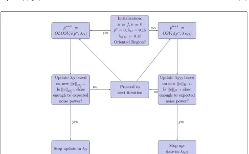 Fig. 2 A flowchart illustrating the overall procedure for denoising with OLOSV and OSV models in the oriented and non-oriented parts of the image,respectively