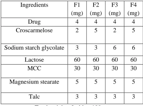 Table No. 2: Evaluation Parameter of Glimepiride Fast Dissolving Tablet 
