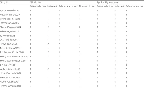Table 1 The results of quality assessment according to QUADAS 2 for the included studies