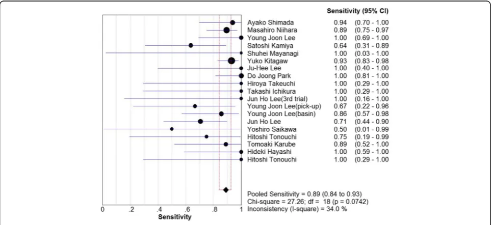 Fig. 2 The pooled identification rate