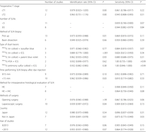 Table 3 Results of subgroup analyses
