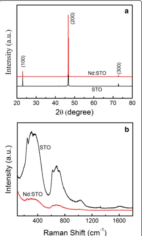 Figure 1a shows the XRD patterns of undoped STO andNd:STO single crystals. All peaks are corresponding toThe peaks do not show any observable change after Ndimplantation, indicating that the Nd doping has littleeffect on the bulk structure